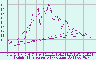 Courbe du refroidissement olien pour Warszawa-Okecie