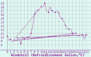 Courbe du refroidissement olien pour Luqa