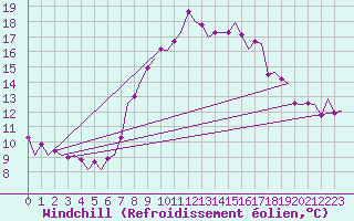 Courbe du refroidissement olien pour Niederstetten