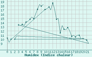 Courbe de l'humidex pour Sorkjosen