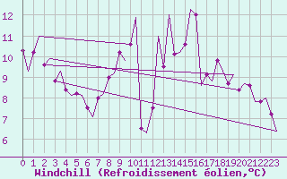 Courbe du refroidissement olien pour Luxembourg (Lux)