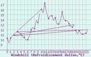 Courbe du refroidissement olien pour Menorca / Mahon