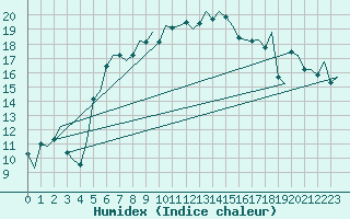 Courbe de l'humidex pour Malmo / Sturup