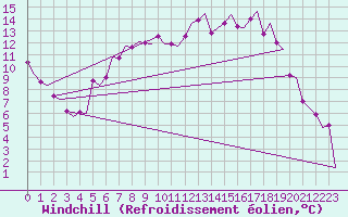 Courbe du refroidissement olien pour Augsburg