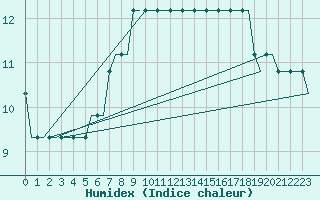 Courbe de l'humidex pour Bristol / Lulsgate