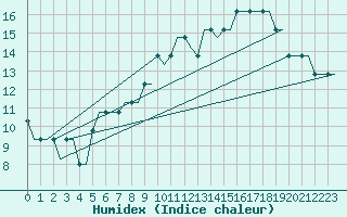 Courbe de l'humidex pour Humberside