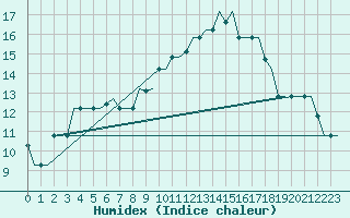 Courbe de l'humidex pour Valladolid / Villanubla