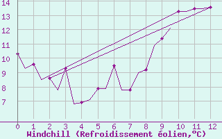 Courbe du refroidissement olien pour Sofia Observ.