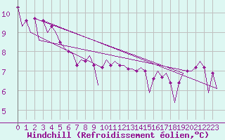 Courbe du refroidissement olien pour Platform A12-cpp Sea