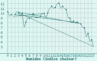 Courbe de l'humidex pour Logrono (Esp)