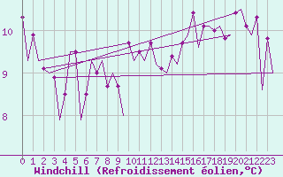 Courbe du refroidissement olien pour Bonn (All)