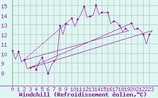 Courbe du refroidissement olien pour Barcelona / Aeropuerto