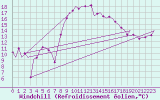 Courbe du refroidissement olien pour Nordholz