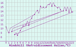 Courbe du refroidissement olien pour London / Heathrow (UK)