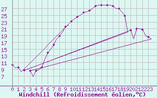 Courbe du refroidissement olien pour Lechfeld