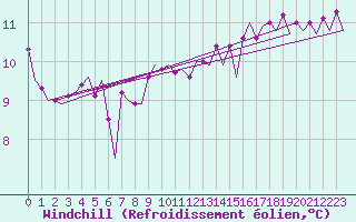 Courbe du refroidissement olien pour Le Goeree
