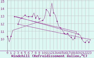 Courbe du refroidissement olien pour Alghero