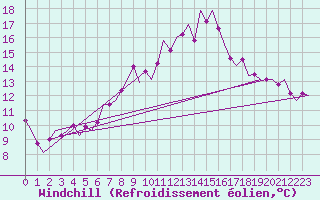 Courbe du refroidissement olien pour Erfurt-Bindersleben
