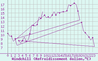 Courbe du refroidissement olien pour Tiree