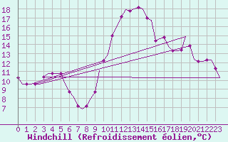 Courbe du refroidissement olien pour Oran / Es Senia