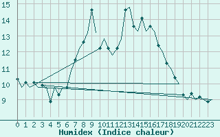 Courbe de l'humidex pour Bonn (All)