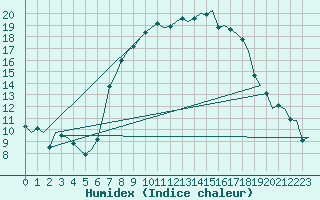 Courbe de l'humidex pour Gilze-Rijen