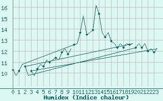 Courbe de l'humidex pour Platform F3-fb-1 Sea