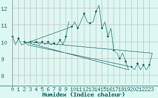 Courbe de l'humidex pour Jersey (UK)