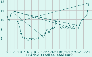 Courbe de l'humidex pour Lelystad