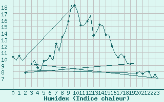 Courbe de l'humidex pour Samedam-Flugplatz