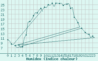 Courbe de l'humidex pour Mikkeli