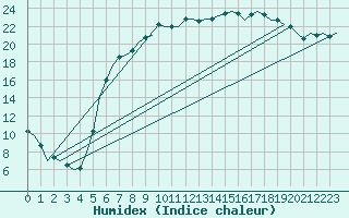 Courbe de l'humidex pour Fassberg