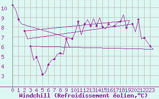 Courbe du refroidissement olien pour Donna Nook