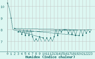 Courbe de l'humidex pour Le Goeree