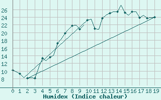 Courbe de l'humidex pour Jonkoping Flygplats
