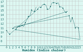 Courbe de l'humidex pour Lechfeld