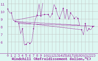 Courbe du refroidissement olien pour Oslo / Gardermoen