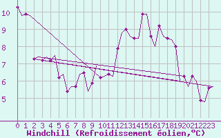 Courbe du refroidissement olien pour Schaffen (Be)