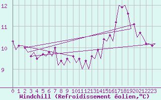 Courbe du refroidissement olien pour Platform A12-cpp Sea