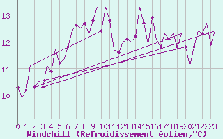 Courbe du refroidissement olien pour Leeuwarden