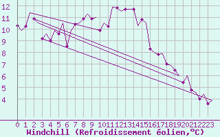 Courbe du refroidissement olien pour Augsburg