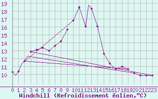 Courbe du refroidissement olien pour Coningsby Royal Air Force Base