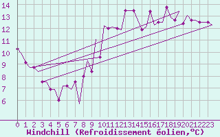 Courbe du refroidissement olien pour Algeciras