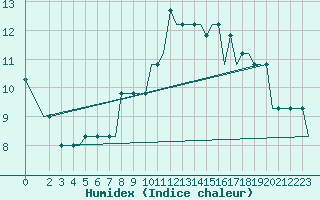 Courbe de l'humidex pour Edinburgh Airport