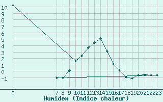 Courbe de l'humidex pour Humain (Be)