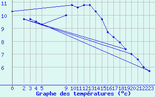 Courbe de tempratures pour Diepenbeek (Be)