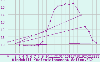 Courbe du refroidissement olien pour Laroque (34)