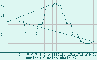 Courbe de l'humidex pour Samos Airport