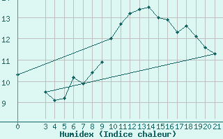 Courbe de l'humidex pour Split / Marjan