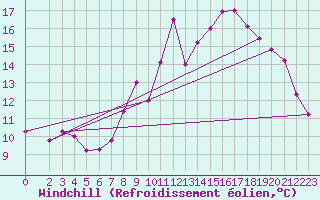 Courbe du refroidissement olien pour Hoherodskopf-Vogelsberg
